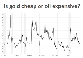 Chart Iraq Chaos Lifts Gold Price Still Cheap Vs Oil