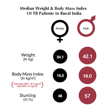 More Than One Million Tb Patients Lack Adequate Nutrition