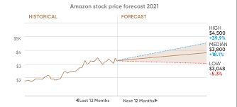 Also, there is a general buy signal from the relation between the two signals. Amazon Stock Price Prediction 2021 Will The Post Election Rally Extend For Long