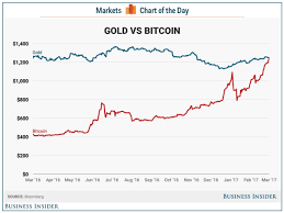 Bitcoin Price Tops Gold Price Business Insider