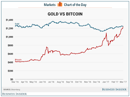 bitcoin price tops gold price business insider