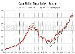 Case Shiller Tiers To The Moon Seattle Bubble