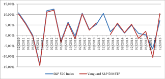 Quarterly Returns Of Vanguard S P 500 Etf And S P 500 Index