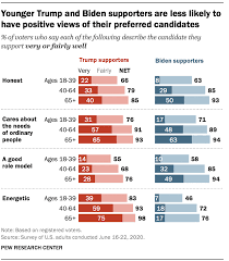 Let's raise the capital gains tax for people making over a million bucks a year of ordinary income; Trump Trails Biden On Most Personal Traits Major Issues Pew Research Center