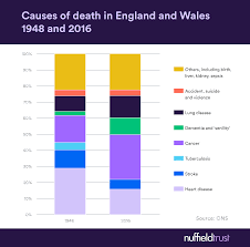 Capital punishment, also called the death penalty, is a legal penalty in malaysia which is currently on moratorium. Death Through The Decades The Nuffield Trust
