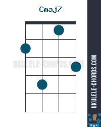 Cmaj7 Ukulele Chord - Baritone