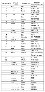 The nato phonetic alphabet or more formally the international radiotelephony spelling alphabet, is the most commonly used spelling dictionary in the morse code is a type of character encoding that transmits telegraphic information using rhythm. File Faa Phonetic And Morse Chart2 Svg Wikimedia Commons