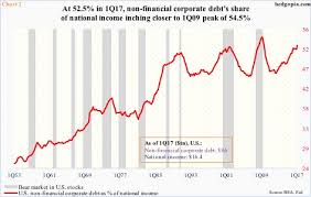 This Metric Shows U S Corporate Debt At Stretched Territory