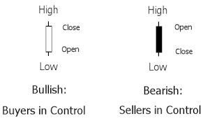 How Do Candlesticks Imply Volume Why Is That Critically