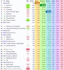 Other chart info, anniversaries, milestones & more released daily. Talk Of The Charts On Twitter Billboard Hot 100 Final Predictions Jun 5 2021