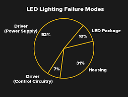 Adding designs and paint will help to make the light appear. What Happened To The 100 000 Hour Led Bulbs Hackaday