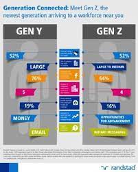 Gen Y Gen Z Generational Differences Community Engagement Communication Studies