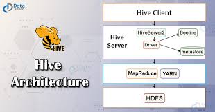 Image result for Apache Hive architecture