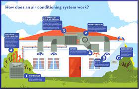 Basic concept—the transfer of heat click image for larger version the refrigeration cycle. How Central Ac Systems Work Budgetac Com