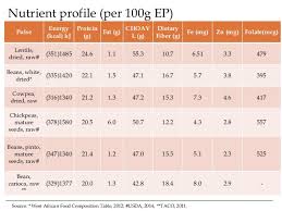 Pulses For Nutrition And Health