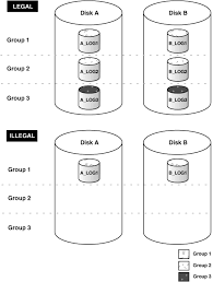 Managing The Redo Log