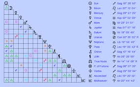 Birth Chart Harry Michael Cohen Sagittarius Zodiac Sign