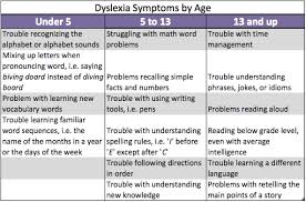 For acquired dyslexia, see alexia (acquired dyslexia). What Is Dyslexia In Children Symptoms Definition Treatment Study Com