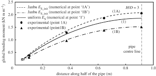 numerical techniques for design calculations of longitudinal