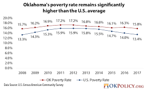 New Census Data Shows That Oklahoma Fell Further Behind The