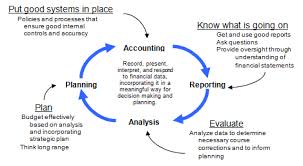 The Financial Management Cycle Financial Management Accounting Basics Financial