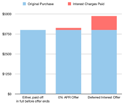 Get a card with 0% apr until 2023. What Is Deferred Interest How Does It Work Credit Card Insider