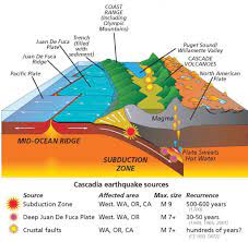 Pacific Northwest Megaquake It May Be Just Around The Corner Subduction Zone Volcano Subduction