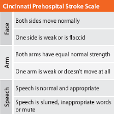 The cincinnati prehospital stroke scale (cpss) is a medical rating scale to diagnose stroke in patients. Stroke Scales Richmond Ambulance Authority