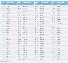 5 x 2.54 = 12.7cm. Feet To Centimeters Conversion Chart Math Charts Fundamental Math Chart