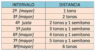 Elementos básicos de armonía. Escalas - intervalos.