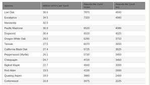 Firewood Btu Chart 1 Some Types Of Wood Burn Better Than Others Types Of Wood Firewood Outdoor Wood Furnace