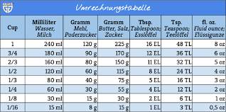 Die meisten maßeinheiten gehen von einer basiseinheit aus, von der dann teileinheiten abgeleitet werden, z.b. Us Masseinheiten Umrechnen Cup Umrechnen Umrechnungstabelle Masseinheiten Umrechnen