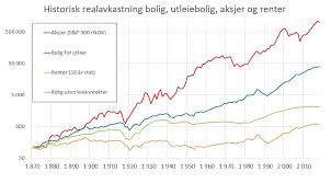 Handelen startar klokka 09.00 og blir avslutta klokka 17.30. Aksjer Har Slatt Bolig Siste 150 Arene Men Bolig Har Vaert Best Siden Ar 2000