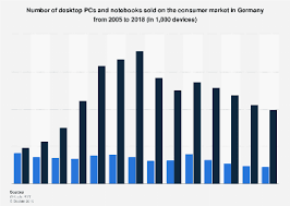 Pcs And Notebooks Sales Volume In Germany 2018 Statista