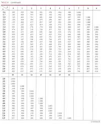 How To Use The Cumulative Poisson Distribution Table