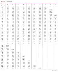 How To Use The Cumulative Poisson Distribution Table