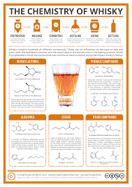 The Chemistry Behind The Whisky We Love So Much Infographic Distillery Trail Whiskey Tasting Chemistry Alcohol