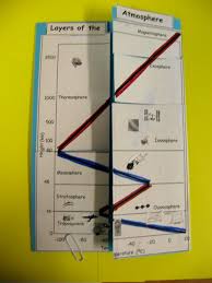 Teaching Weather Climate Teaching Weather Earth Science Classroom Weather Science