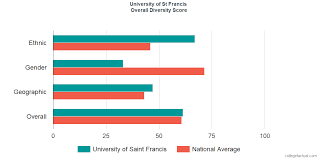 University Of St Francis Diversity Racial Demographics