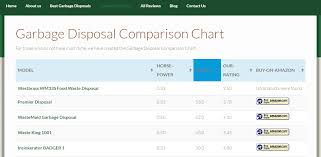 Garbage Disposal Comparison Chart Disposaltools Com