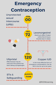 Image result for Emergency Contraception