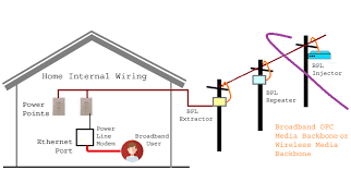 A single line diagram is used to represent a power system in a simplified manner. What Is Power Line Communication Plc And How It Works