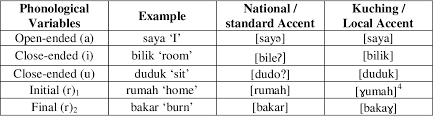 Variation order is the same as change order some times for smaller amount change they use vo but as i know they are the same, vos are accepted by both parties or even in whole project , in some projects there is a ccb(change control board) which they study and accept the changes proposed by. Pdf Social Variation Of Malay Language In Kuching Sarawak Malaysia A Study On Accent Identity And Integration Semantic Scholar