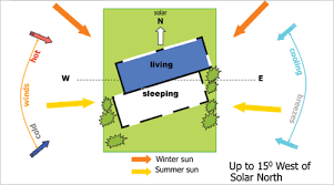 Orientation Passive Solar Design Passive Design Solar Design