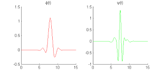 Cuando hablamos de transformaciones de funciones, aplicamos tres procesos fundamentales: 19 Funciones De Escalado F Y Wavelet Ps Para La Transformacion Sym8 Download Scientific Diagram