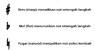 Untuk menentukan nada dasar tangga nada 2# diambil dari nada kelima tangga nada 1#, dst. Mengenal Tangga Nada Mayor Belajar Musik Online