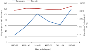 Distribution Of Oil Spill Frequency And Quantity Spilt In