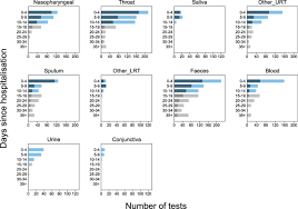 Rtpcr test stands for reverse transcription polymerase chain reaction test also called as real rtpcr test includes creating complementary dna (cdna) by reverse transcribing rna template sometimes this test produces false positive reports when the person under test has common cold. At What Times During Infection Is Sars Cov 2 Detectable And No Longer Detectable Using Rt Pcr Based Tests A Systematic Review Of Individual Participant Data Bmc Medicine Full Text