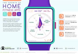 The service offers a choice of meditations aimed at managing stress, improving sleep, etc. Visualizing The Growth Of Home Fitness Apps In 2020
