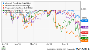 Microsoft stock price, live market quote, shares value, historical data, intraday chart, earnings per share and news. Why Microsoft S Stock Is Breaking Down